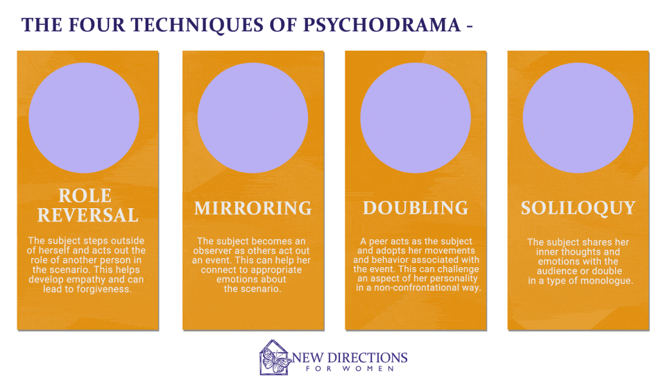 Psychodrama Techniques Info graphic